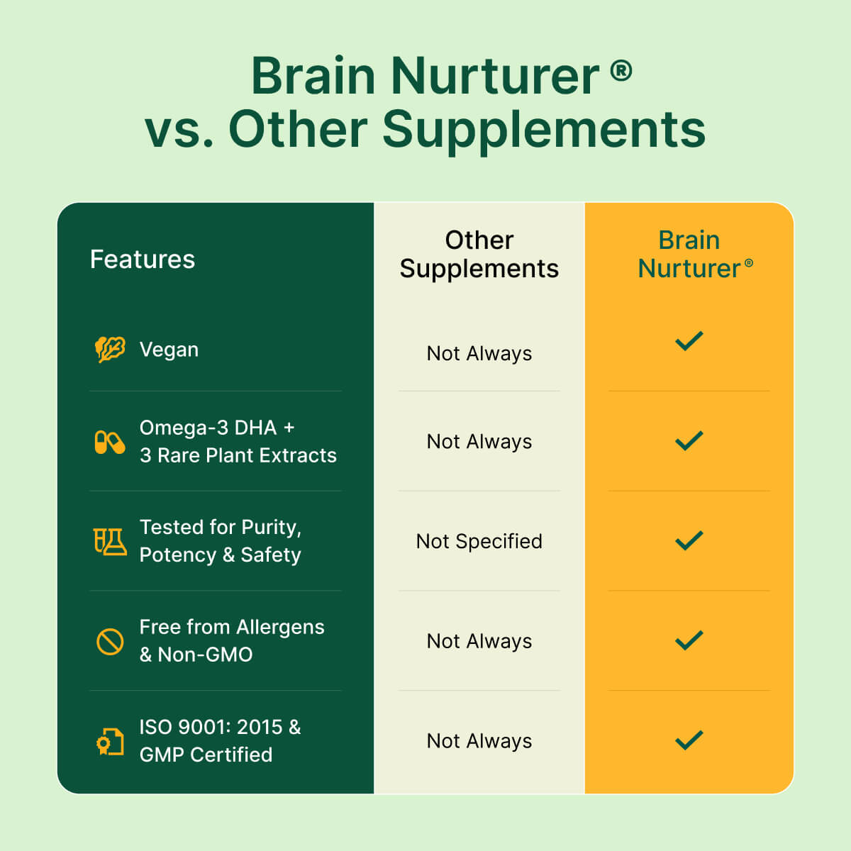 
                  
                    Comparison chart of Brain Nurturer vs. other supplements on a green background
                  
                
