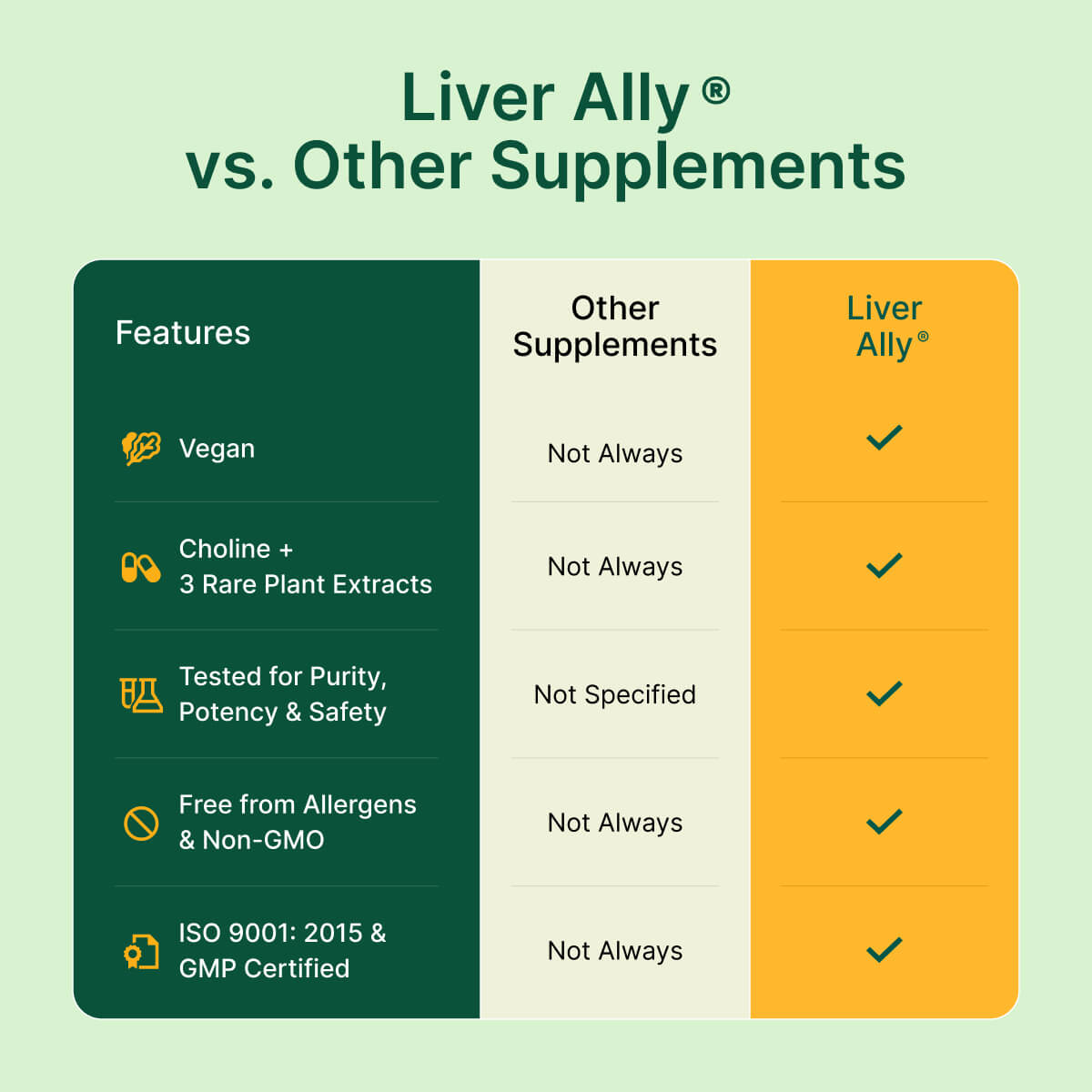 
                  
                    Comparison chart of Liver Ally supplement features versus other supplements on a green background
                  
                