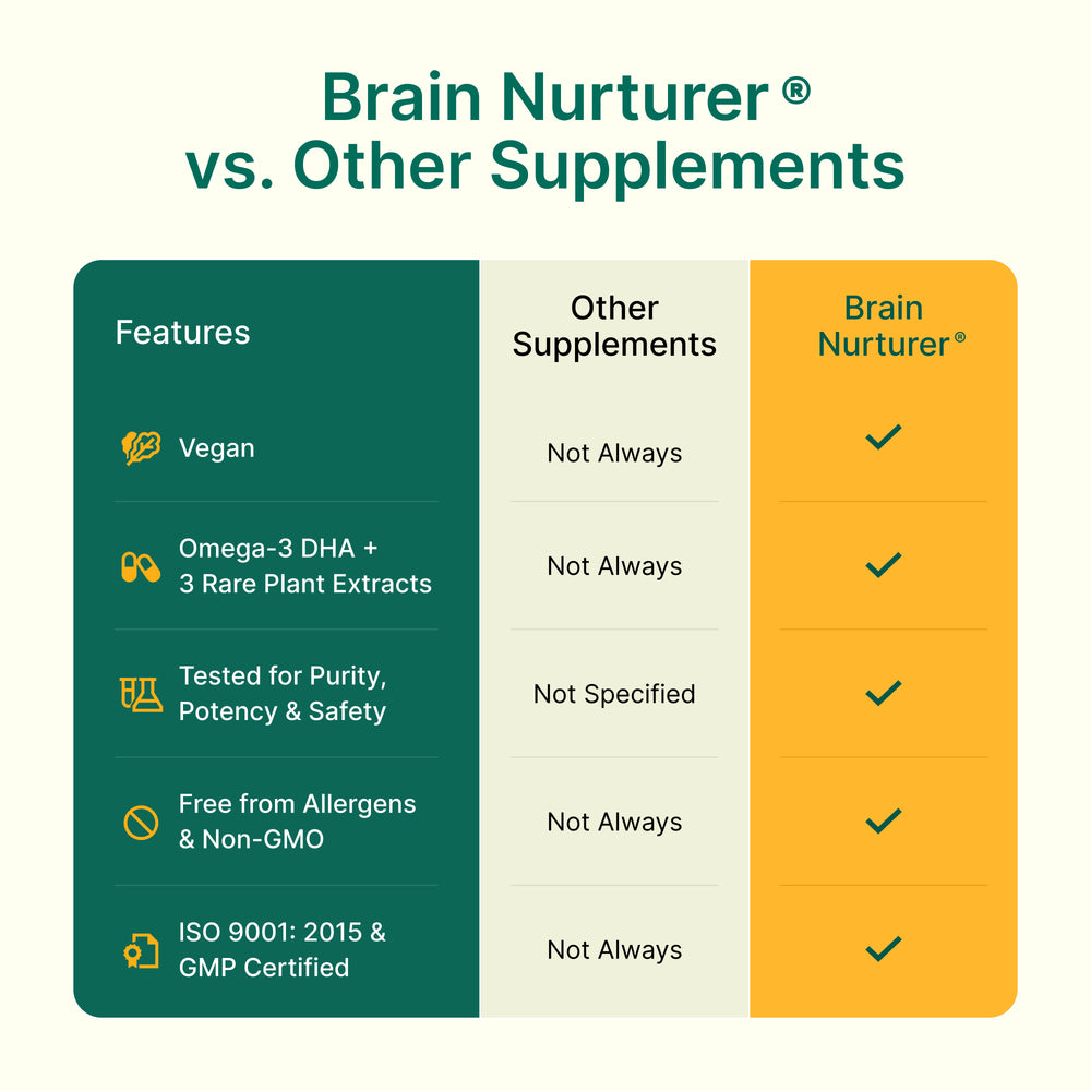 
                  
                    Comparison chart of Brain Nurturer vs. other supplements highlighting features.
                  
                