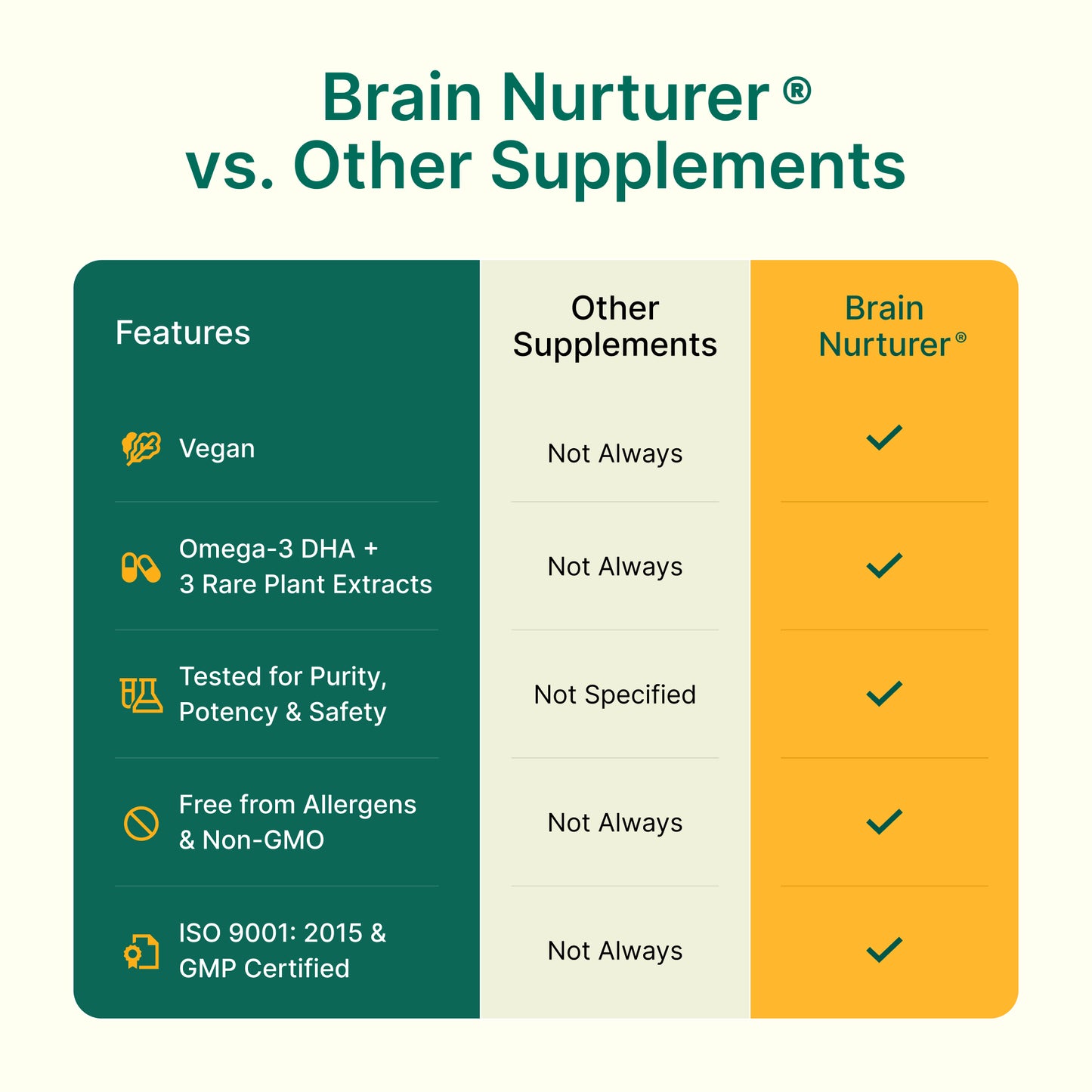 
                  
                    Comparison chart of Brain Nurturer vs. other supplements highlighting features.
                  
                
