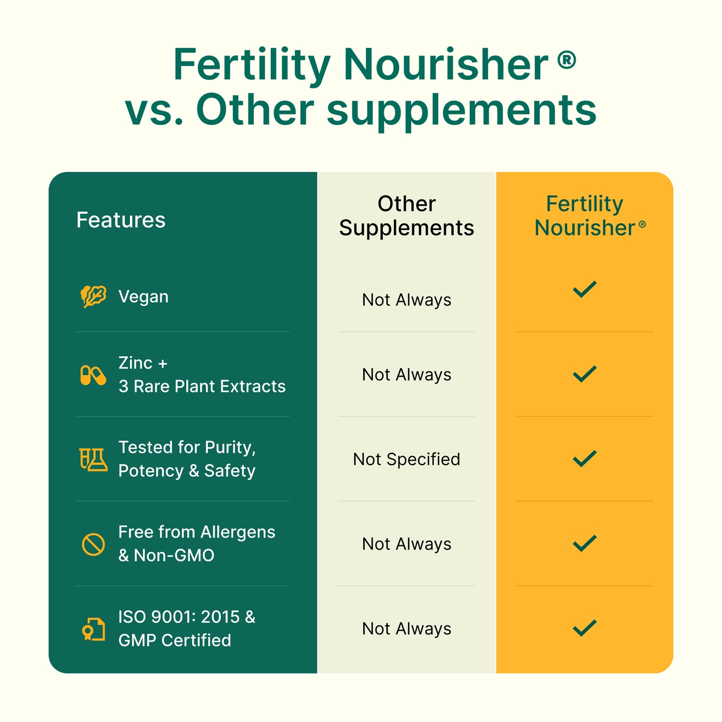 
                  
                    Comparison chart of Fertility Nourisher vs. other supplements highlighting features.
                  
                