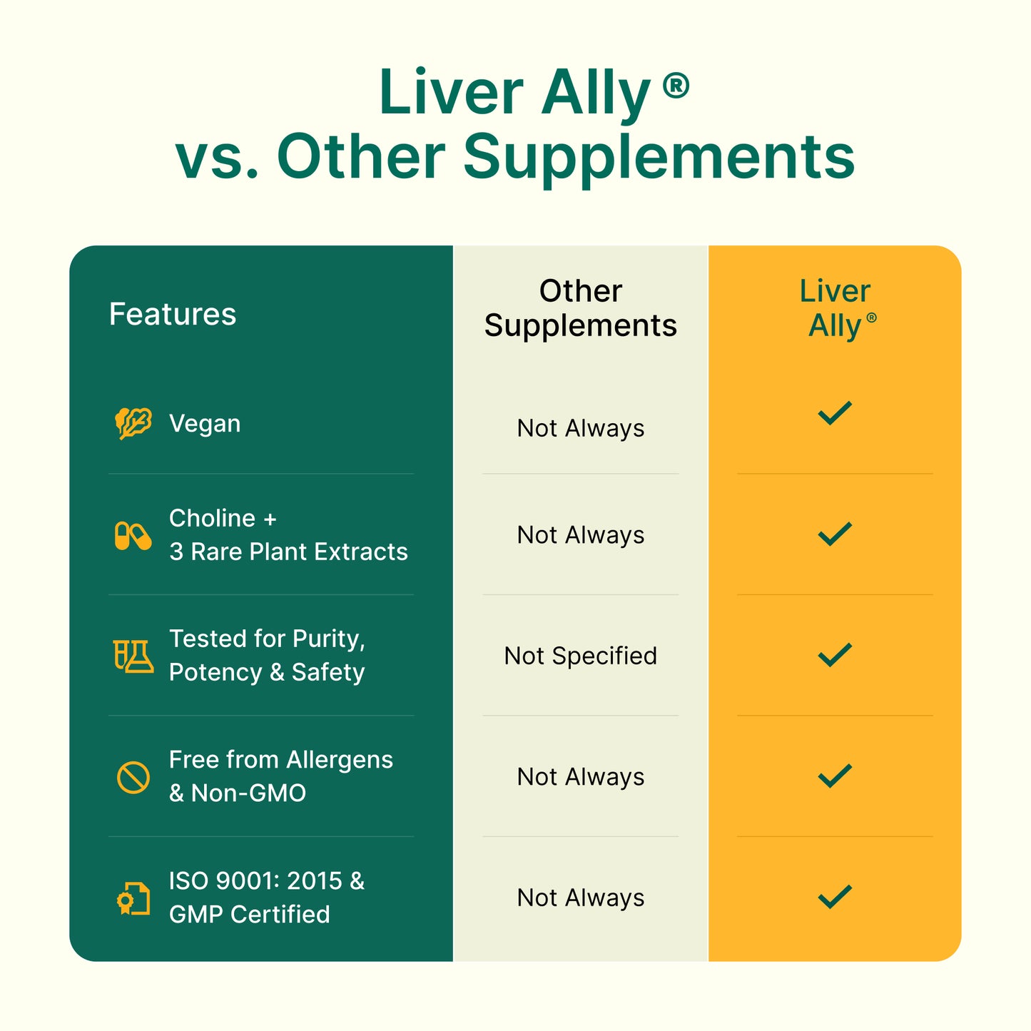 
                  
                    Comparison chart of Liver Ally supplement features versus other supplements.
                  
                